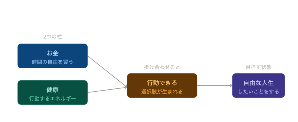 毎日忙しいあなたへ！スマホの「充電とギガ」のように、お金と健康を整えて自由な人生を取り戻す方法