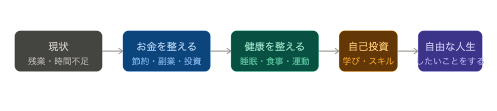 毎日忙しいあなたへ！スマホの「充電とギガ」のように、お金と健康を整えて自由な人生を取り戻す方法（2）