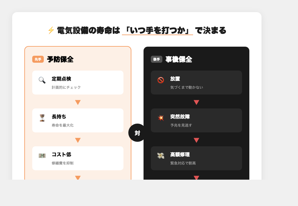 電気設備の寿命は予防保全で決まる比較図