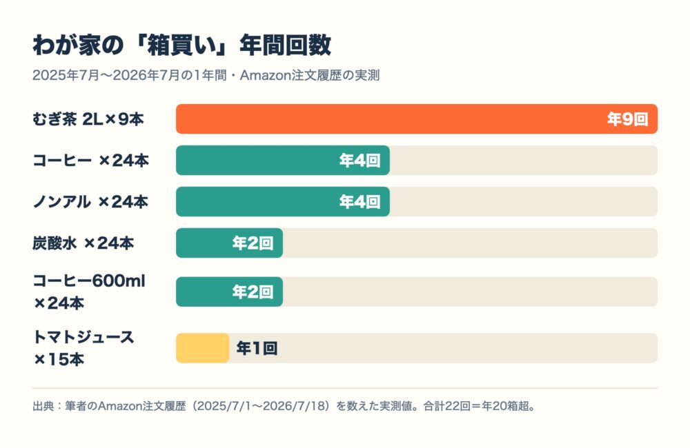 わが家の箱買い年間回数の棒グラフ。むぎ荡2リットル9本入りが年9回で最多、コーヒーとノンアルが各年4回、炭酸水とコーヒー600mlが各年2回、トマトジュースが年1回。2025年7月から2026年7月のAmazon注文履歴の実測で合計は年20箱超