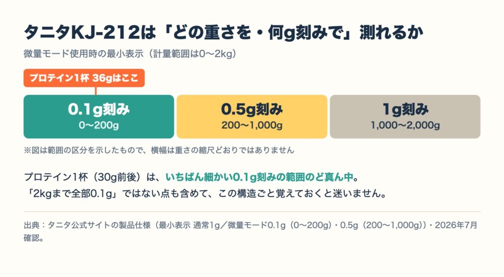 タニタKJ-212が測れる重さの区分図。微量モードでは0から200グラムまでを0.1グラム刻み、200から1000グラムまでを0.5グラム刻み、1000から2000グラムまでを1グラム刻みで表示する。プロテイン1杯36グラムは最も細かい0.1グラム刻みの範囲に収まる