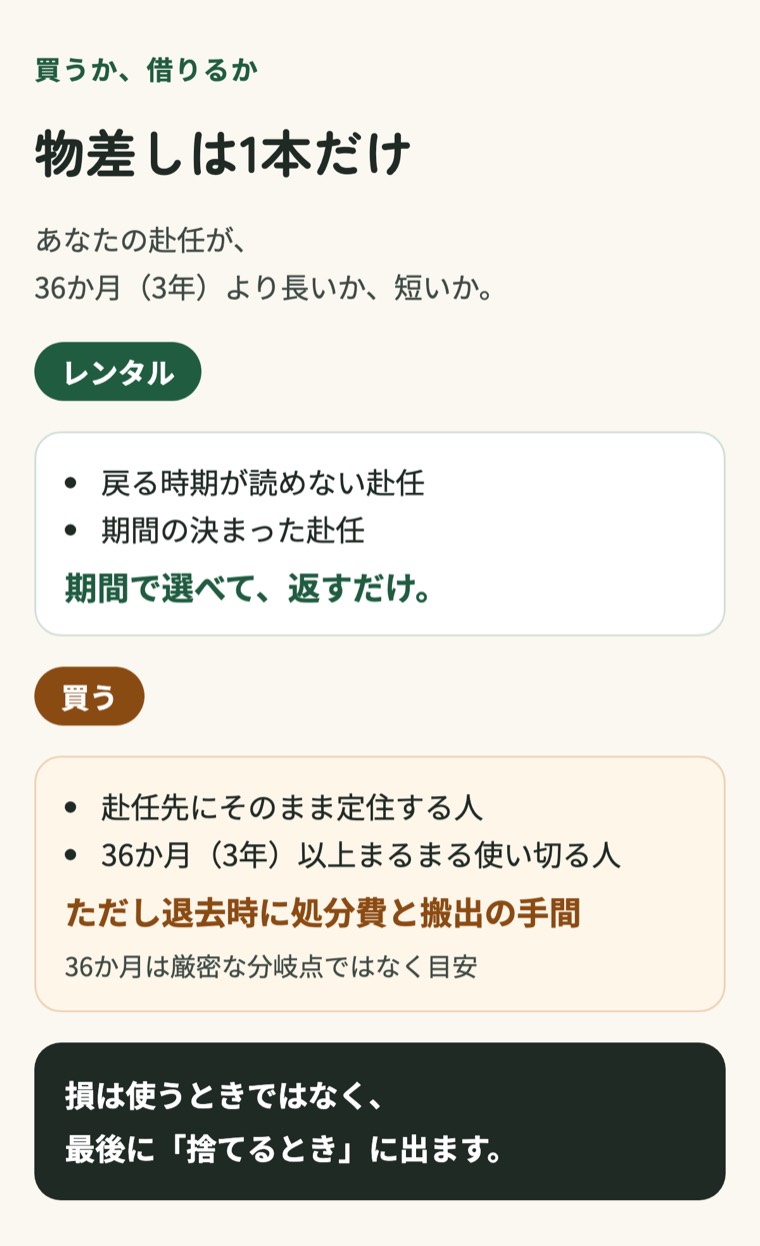 物差しは1本だけ。あなたの赴任が、36か月(3年)より長いか、短いか。レンタル:戻る時期が読めない赴任、期間の決まった赴任。期間で選べて、返すだけ。買う:赴任先にそのまま定住する人、36か月(3年)以上まるまる使い切る人。ただし退去時に処分費と搬出の手間。36か月は厳密な分岐点ではなく目安。損は使うときではなく、最後に「捨てるとき」に出ます。