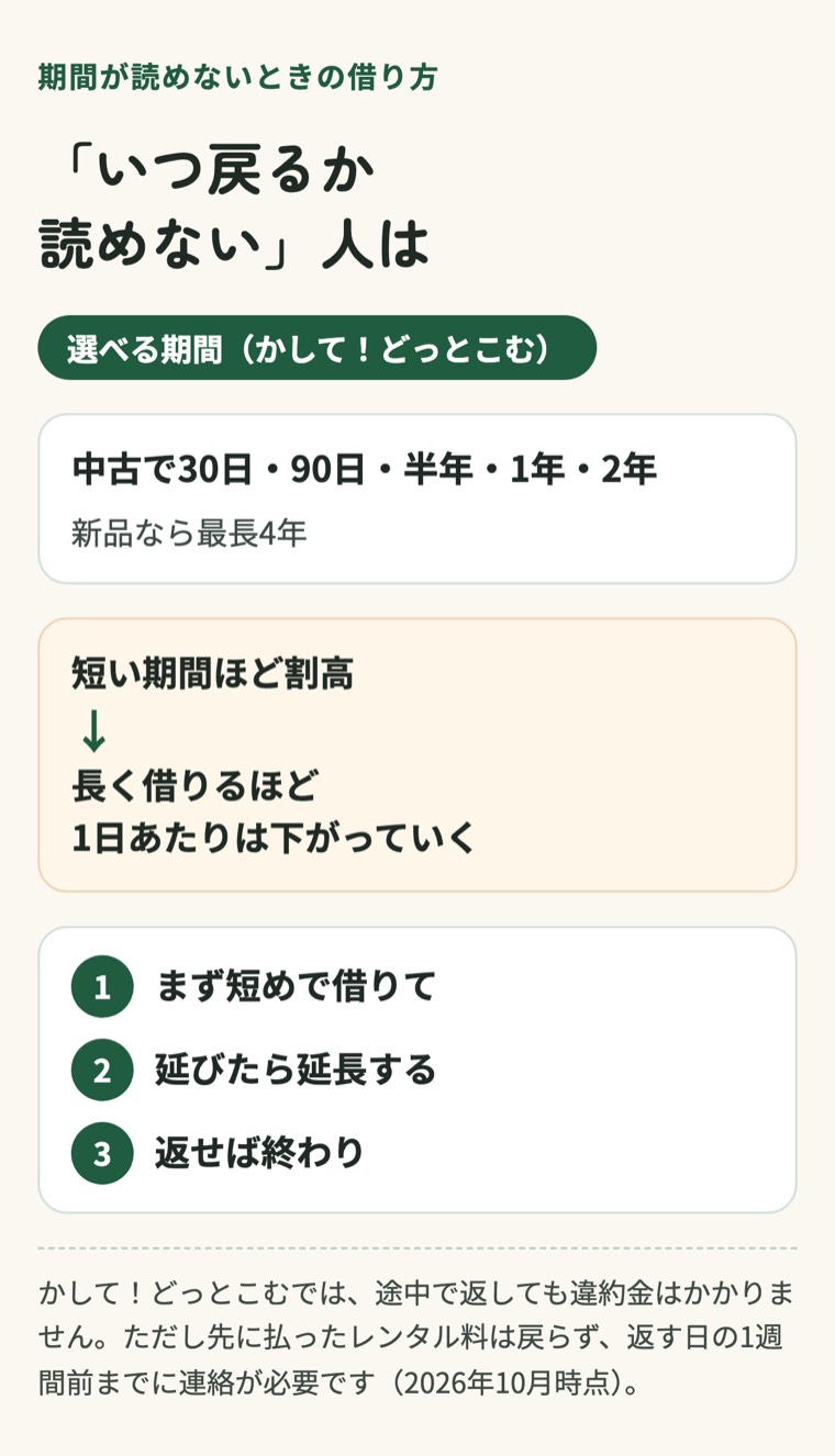 「いつ戻るか読めない」人は。選べる期間(かして!どっとこむ):中古で30日・90日・半年・1年・2年、新品なら最長4年。短い期間ほど割高、長く借りるほど1日あたりは下がっていく。まず短めで借りて、延びたら延長する、返せば終わり。かして!どっとこむでは、途中で返しても違約金はかかりません。ただし先に払ったレンタル料は戻らず、返す日の1週間前までに連絡が必要です(2026年10月時点)。