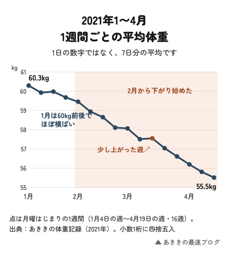 2021年1〜4月 1週間ごとの平均体重 1日の数字ではなく、7日分の平均です 60.3kg 1月は60kg前後でほぼ横ばい 2月から下がり始めた 少し上がった週 55.5kg 1月 2月 3月 4月 点は月曜はじまりの1週間（1月4日の週〜4月19日の週・16週）。出典：あききの体重記録（2021年）。小数1桁に四捨五入