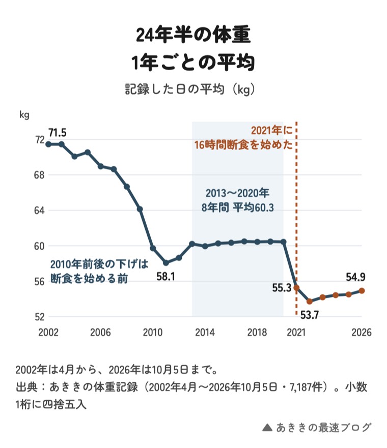 24年半の体重 1年ごとの平均 記録した日の平均（kg） 71.5 2010年前後の下げは断食を始める前 58.1 2013〜2020年 8年間 平均60.3 2021年に16時間断食を始めた 55.3 53.7 54.9 2002 2006 2010 2014 2018 2021 2026 2002年は4月から、2026年は10月5日まで。出典：あききの体重記録（2002年4月〜2026年10月5日・7,187件）。小数1桁に四捨五入