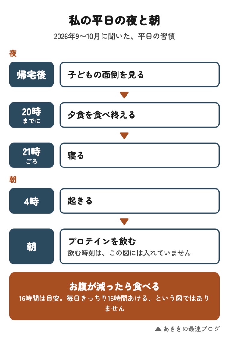 私の平日の夜と朝 2026年9〜10月に聞いた、平日の習慣 夜 帰宅後 子どもの面倒を見る 20時までに 夕食を食べ終える 21時ごろ 寝る 朝 4時 起きる 朝 プロテインを飲む 飲む時刻は、この図には入れていません お腹が減ったら食べる 16時間は目安。毎日きっちり16時間あける、という図ではありません