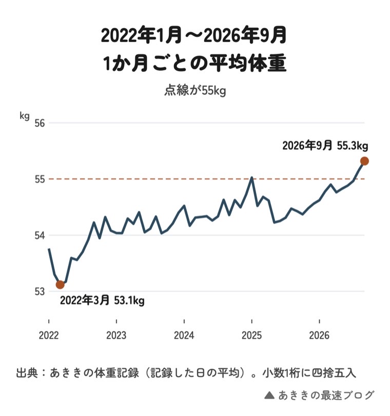 2022年1月〜2026年9月 1か月ごとの平均体重 点線が55kg 2022年3月 53.1kg 2026年9月 55.3kg 2022 2023 2024 2025 2026 出典：あききの体重記録（記録した日の平均）。小数1桁に四捨五入
