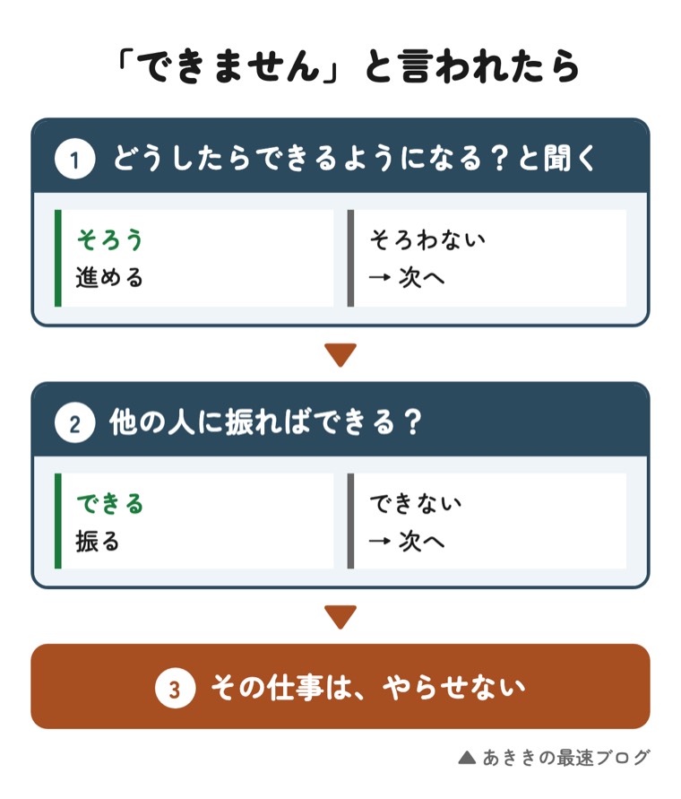 「できません」と言われたら。1 どうしたらできるようになる?と聞く。そろうなら、進める。そろわないなら次へ。2 他の人に振ればできる? できるなら、振る。できないなら次へ。3 その仕事は、やらせない。