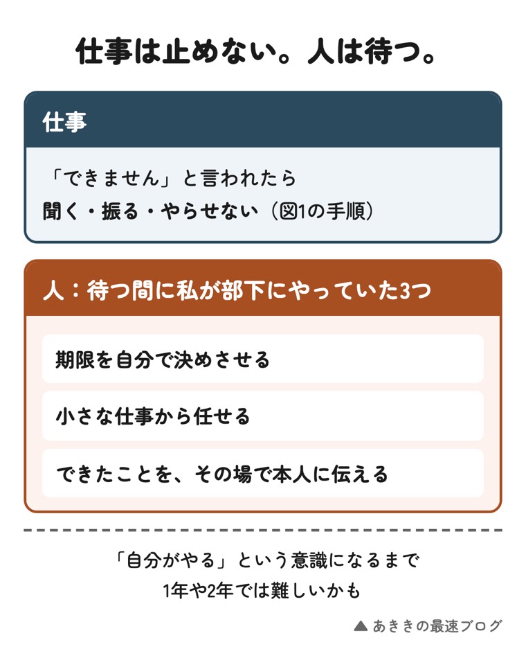 仕事は止めない。人は待つ。仕事:「できません」と言われたら、聞く・振る・やらせない(図1の手順)。人:待つ間に私が部下にやっていた3つ。期限を自分で決めさせる。小さな仕事から任せる。できたことを、その場で本人に伝える。「自分がやる」という意識になるまで、1年や2年では難しいかも。
